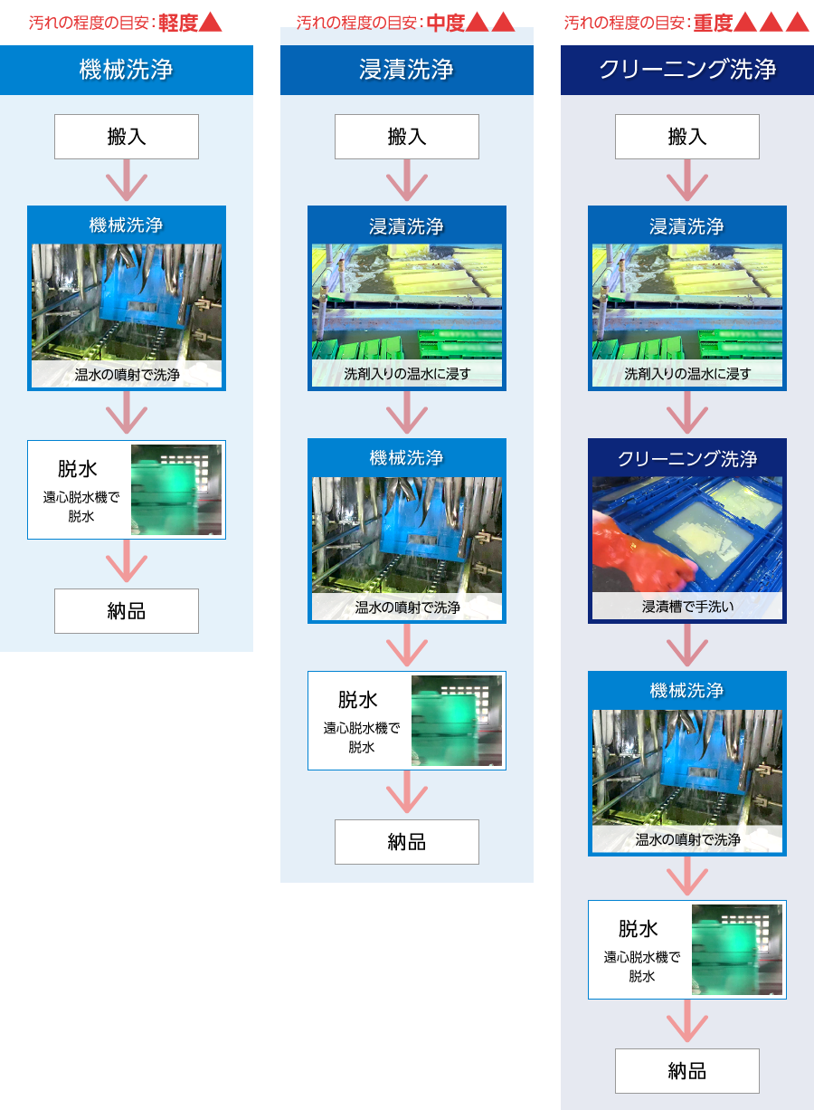 洗浄の種類ごとの工程